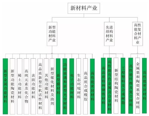 新材料產(chǎn)業(yè)發(fā)展特征與趨勢